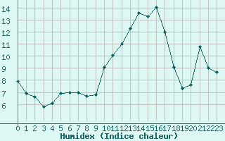 Courbe de l'humidex pour Agen (47)