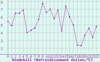 Courbe du refroidissement olien pour Aytr-Plage (17)