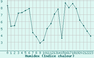 Courbe de l'humidex pour Reims-Prunay (51)