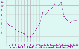 Courbe du refroidissement olien pour Dieppe (76)