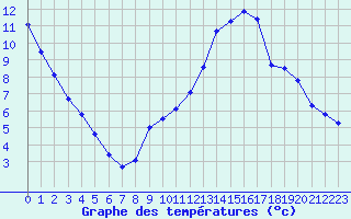 Courbe de tempratures pour Liefrange (Lu)