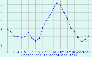 Courbe de tempratures pour Besanon (25)