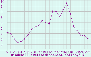 Courbe du refroidissement olien pour Pinsot (38)