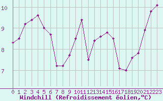 Courbe du refroidissement olien pour Cap Cpet (83)