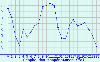 Courbe de tempratures pour Romorantin (41)