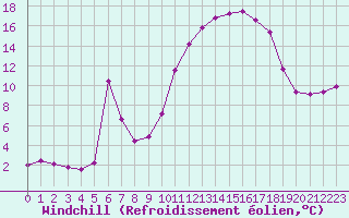 Courbe du refroidissement olien pour Lans-en-Vercors - Les Allires (38)