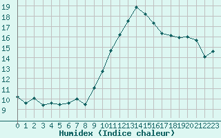 Courbe de l'humidex pour Rennes (35)