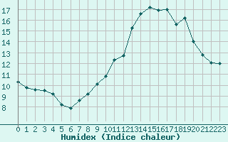 Courbe de l'humidex pour Chamonix-Mont-Blanc (74)