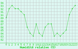Courbe de l'humidit relative pour Cap de la Hague (50)