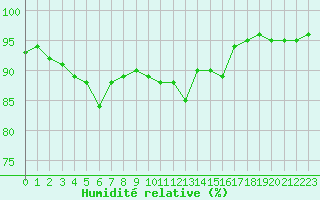 Courbe de l'humidit relative pour Grandfresnoy (60)