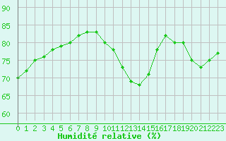 Courbe de l'humidit relative pour La Rochelle - Le Bout Blanc (17)