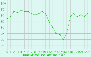 Courbe de l'humidit relative pour Auxerre-Perrigny (89)