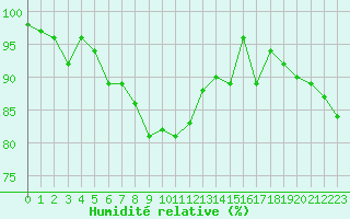 Courbe de l'humidit relative pour Ploudalmezeau (29)