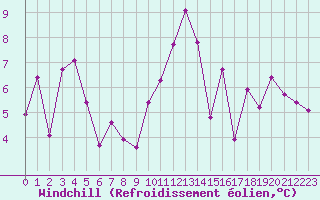 Courbe du refroidissement olien pour Le Talut - Belle-Ile (56)