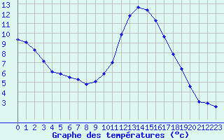 Courbe de tempratures pour Ambrieu (01)