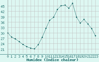 Courbe de l'humidex pour Le Vigan (30)