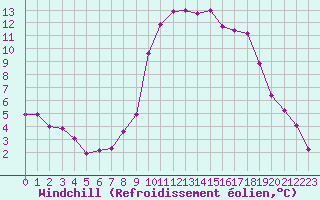 Courbe du refroidissement olien pour Reims-Prunay (51)