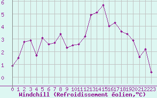 Courbe du refroidissement olien pour Fains-Veel (55)