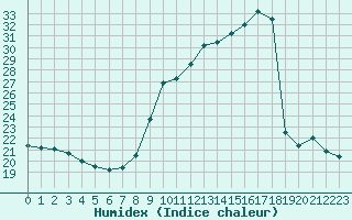 Courbe de l'humidex pour Chailles (41)