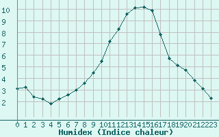 Courbe de l'humidex pour Sorcy-Bauthmont (08)