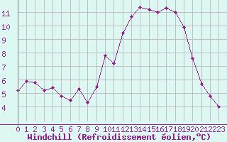 Courbe du refroidissement olien pour Metz (57)