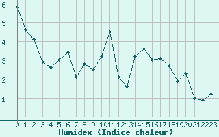 Courbe de l'humidex pour Beauvais (60)