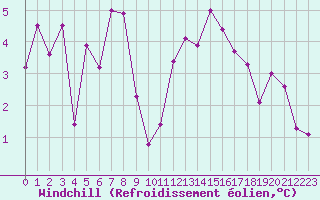 Courbe du refroidissement olien pour Biarritz (64)