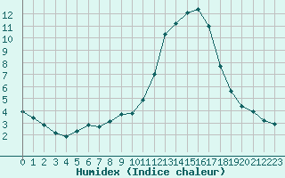 Courbe de l'humidex pour Als (30)