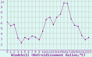 Courbe du refroidissement olien pour Ambrieu (01)