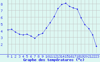 Courbe de tempratures pour Trappes (78)