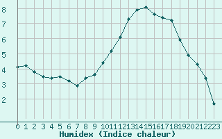 Courbe de l'humidex pour Trappes (78)