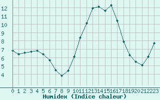 Courbe de l'humidex pour Hd-Bazouges (35)