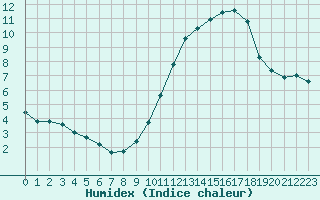 Courbe de l'humidex pour Dounoux (88)