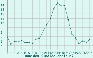 Courbe de l'humidex pour Nmes - Garons (30)