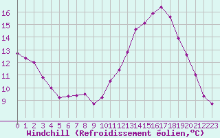 Courbe du refroidissement olien pour Sandillon (45)