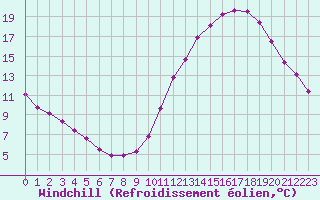 Courbe du refroidissement olien pour Landser (68)