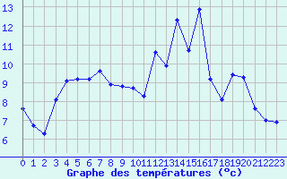 Courbe de tempratures pour Douzy (08)