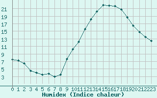 Courbe de l'humidex pour Nancy - Essey (54)