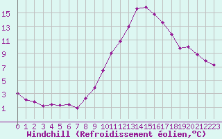 Courbe du refroidissement olien pour Langres (52) 