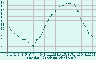 Courbe de l'humidex pour Saint-Dizier (52)