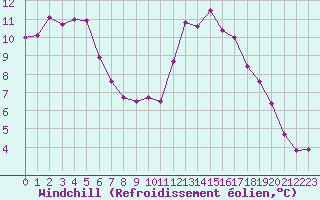 Courbe du refroidissement olien pour Saint-Mdard-d