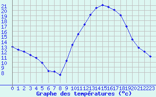 Courbe de tempratures pour Grasque (13)