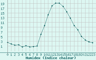 Courbe de l'humidex pour Bourg-Saint-Maurice (73)