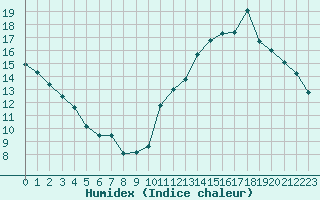 Courbe de l'humidex pour Cabestany (66)