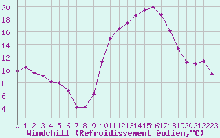 Courbe du refroidissement olien pour Montret (71)