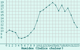 Courbe de l'humidex pour Saint-Martin-du-Bec (76)