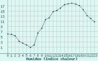 Courbe de l'humidex pour Grenoble/St-Etienne-St-Geoirs (38)