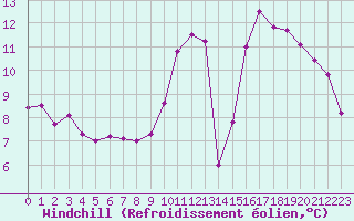 Courbe du refroidissement olien pour Aigrefeuille d