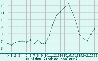 Courbe de l'humidex pour Trgueux (22)