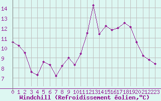 Courbe du refroidissement olien pour Brest (29)